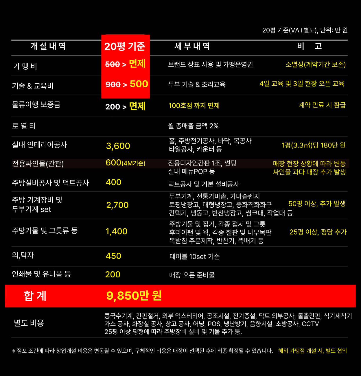 20평 기준 탁사발 두부공방 창업 개설 비용 및 세부 내역 표
